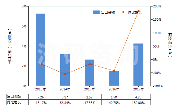 2013-2017年中國聚酯短纖<85%棉混印花斜紋布(平米重≤170g)(HS55134910)出口總額及增速統(tǒng)計 2013-2017年中國聚酯短纖<85%棉混印花斜紋布(平米重≤170g)(HS55134910)出口總額及增速統(tǒng)計